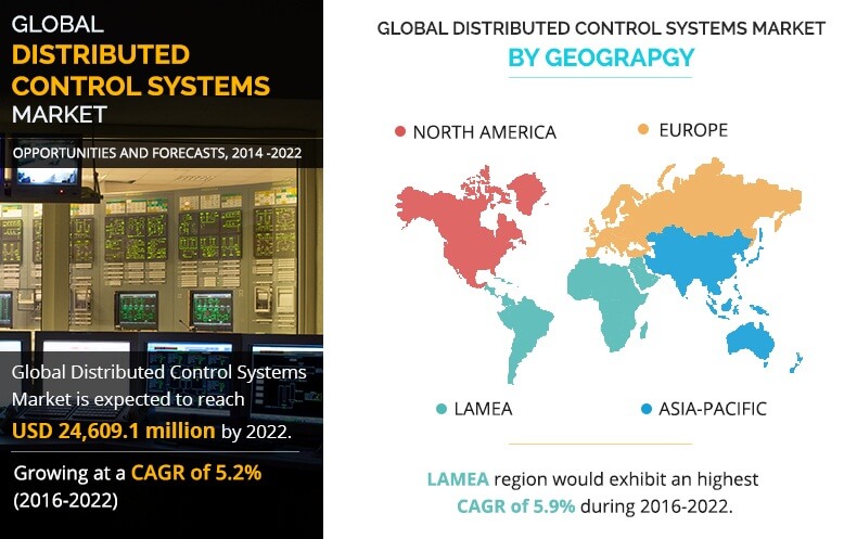 Distributed Control Systems (DCS) Market Overview Allied Market Research