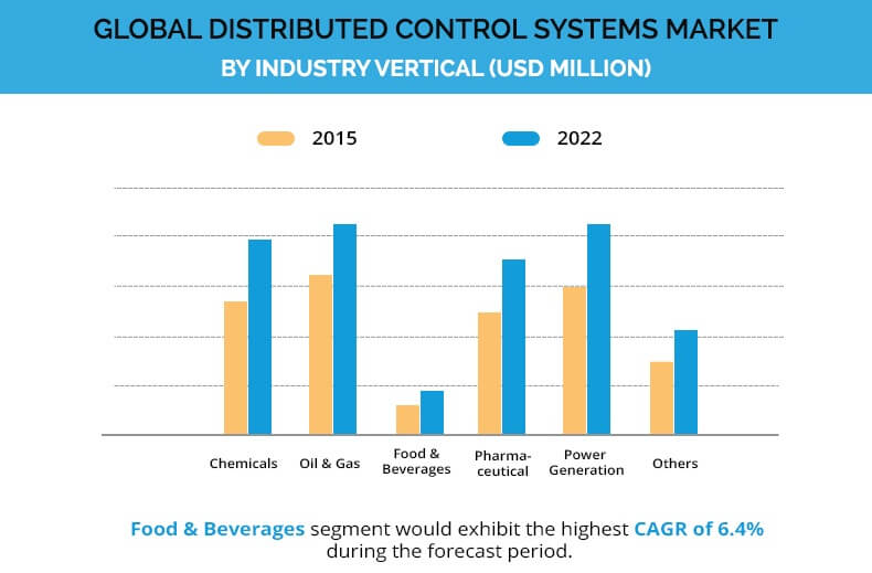 Distributed Control Systems (DCS) Market by Industry Allied Market Research