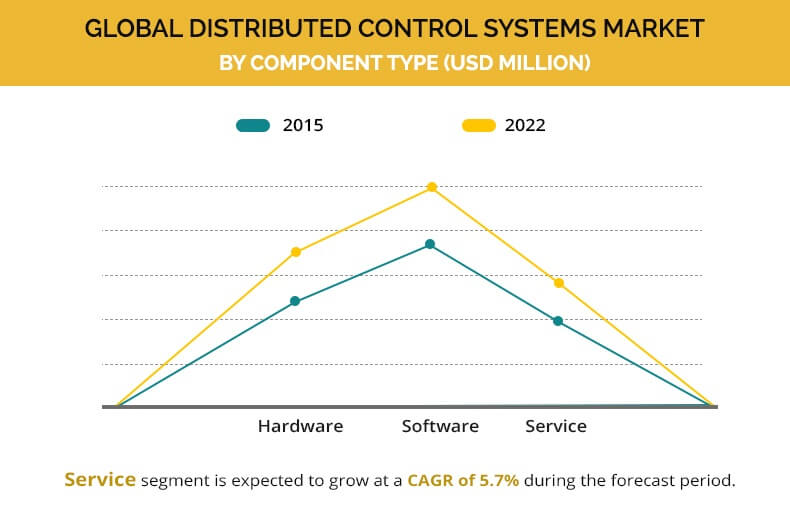 Distributed Control Systems (DCS) Market by Segment Allied Market Research