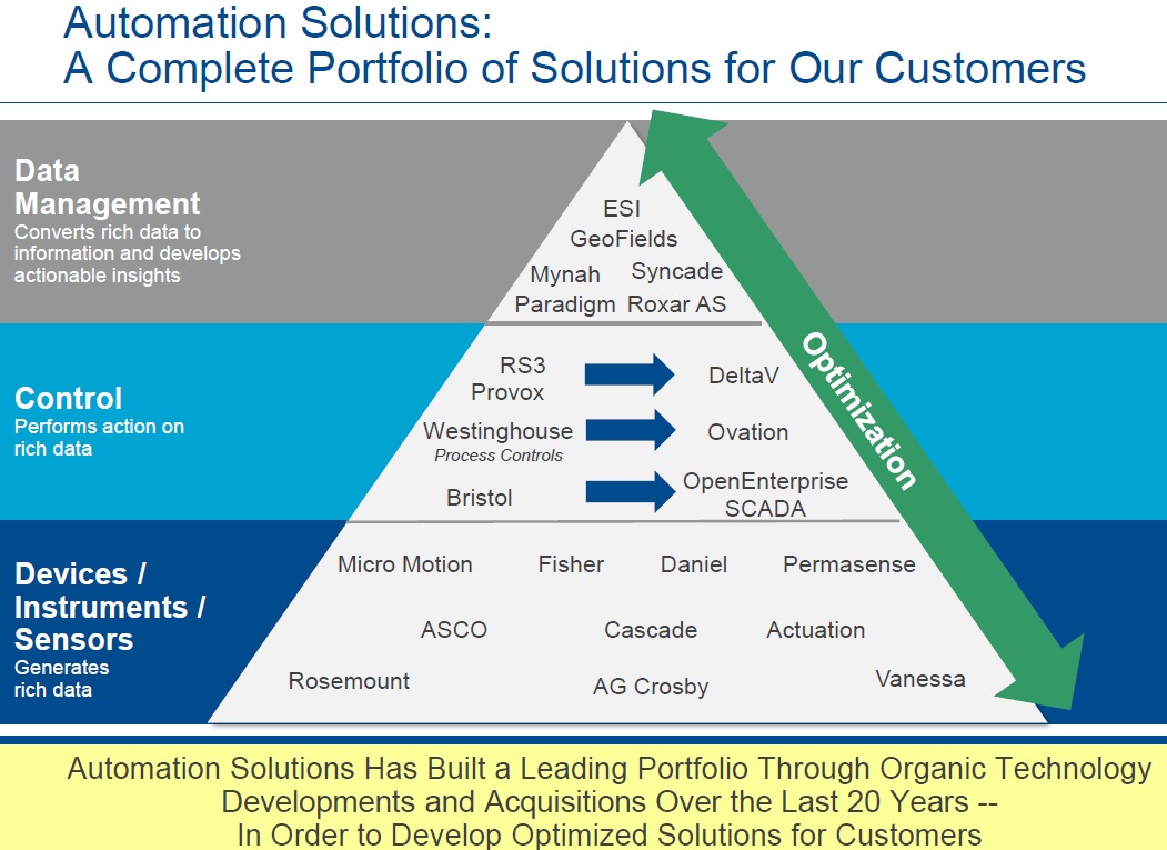 Emerson Automation Solutions Complete Portfolio