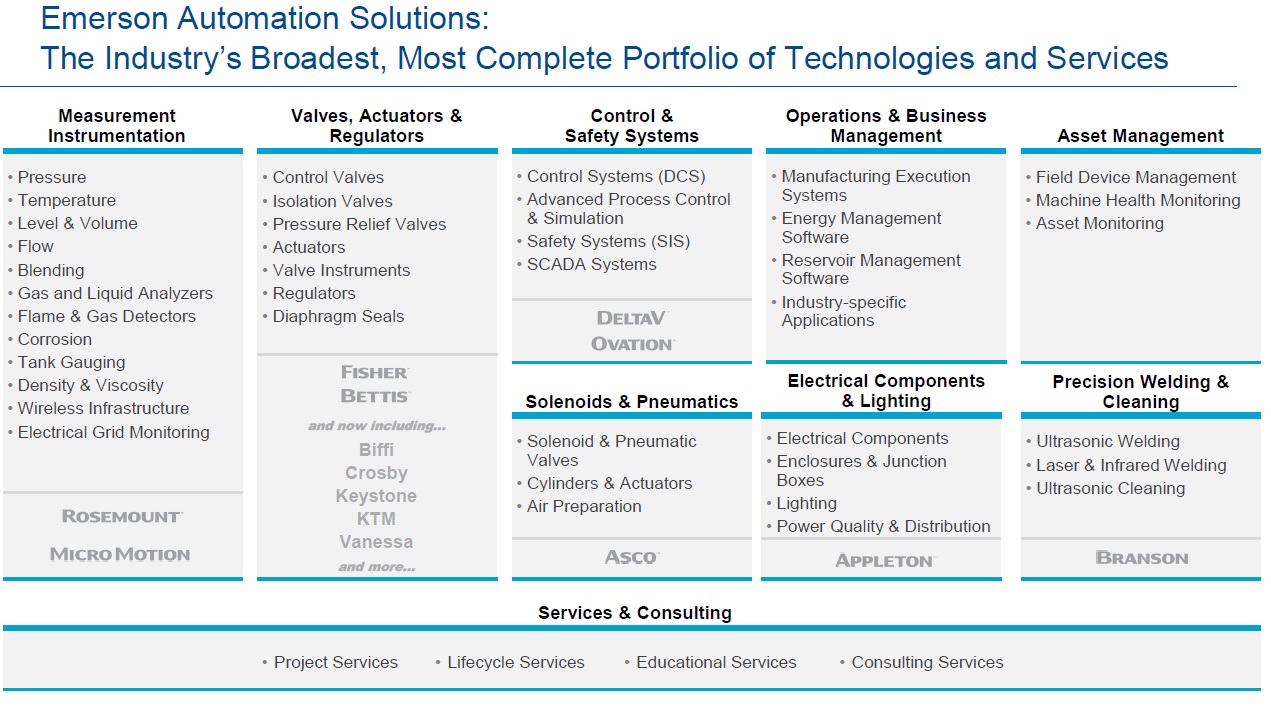 Emerson Automation Solutions Portfolio