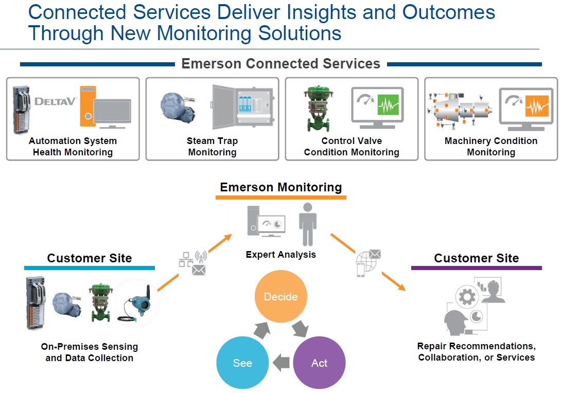 Emerson Capabilities Connected Services