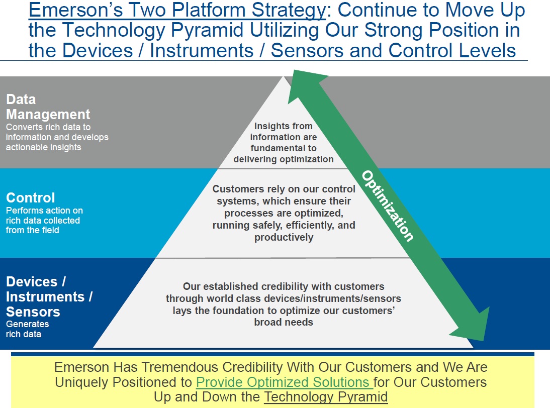 Emerson Capabilities Two Platform Strategy