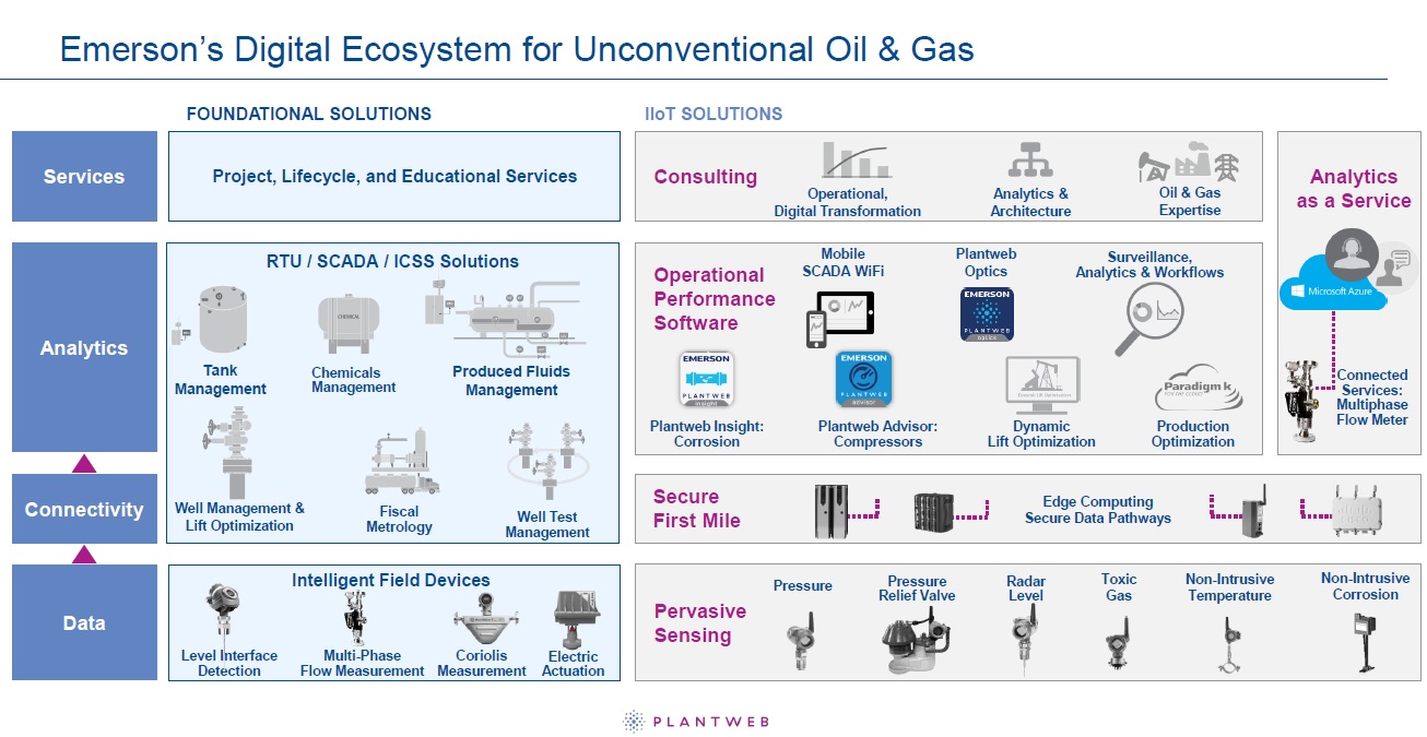 Emerson Plantweb Digital Ecosystem For Unconventional Oil Gas