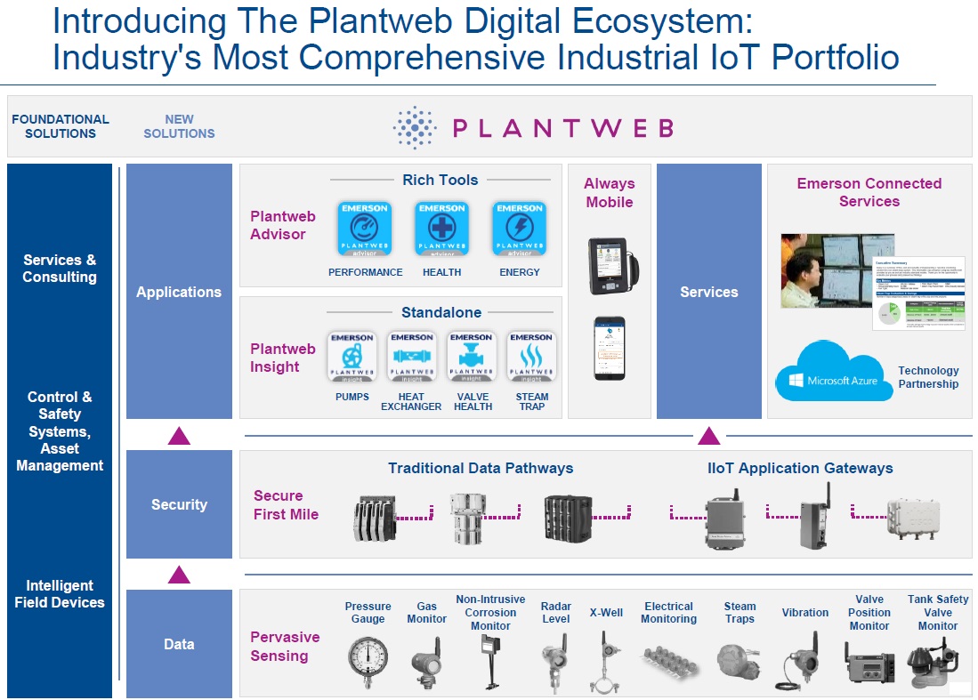 Emerson Plantweb Digital Ecosystem Plantweb IIoT 2017